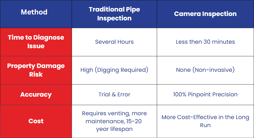 Camera Service Chart